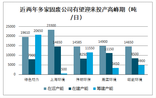 近兩年多家固廢公司有望迎來投產高峰期