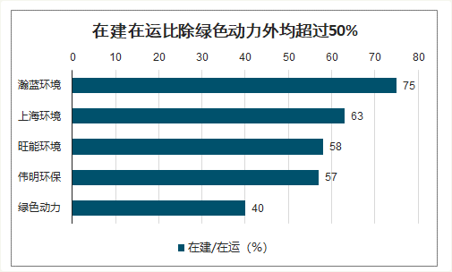 在建在運比除綠色動力外均chao過50%