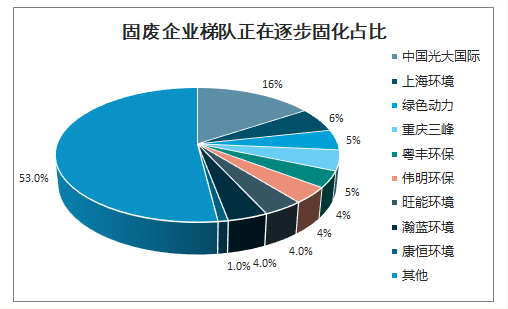 固廢企業梯隊正在逐步固化占比