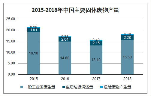 2015-2018年中國主要固體廢物產量