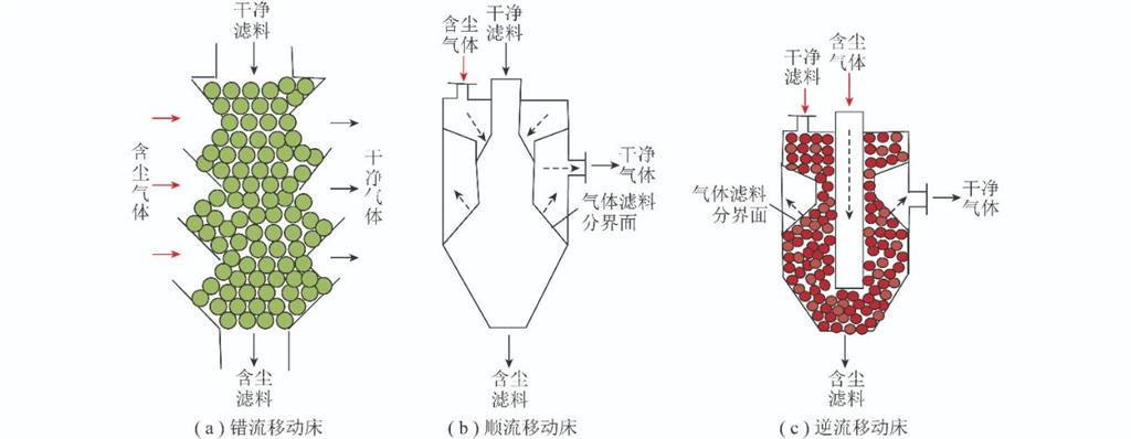不同形式的移動(dòng)床顆粒過(guò)濾器示意